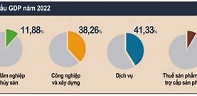 Cơ Cấu Gdp Mỹ