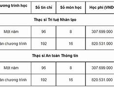 Học Phí Đại Học Rmit 2023